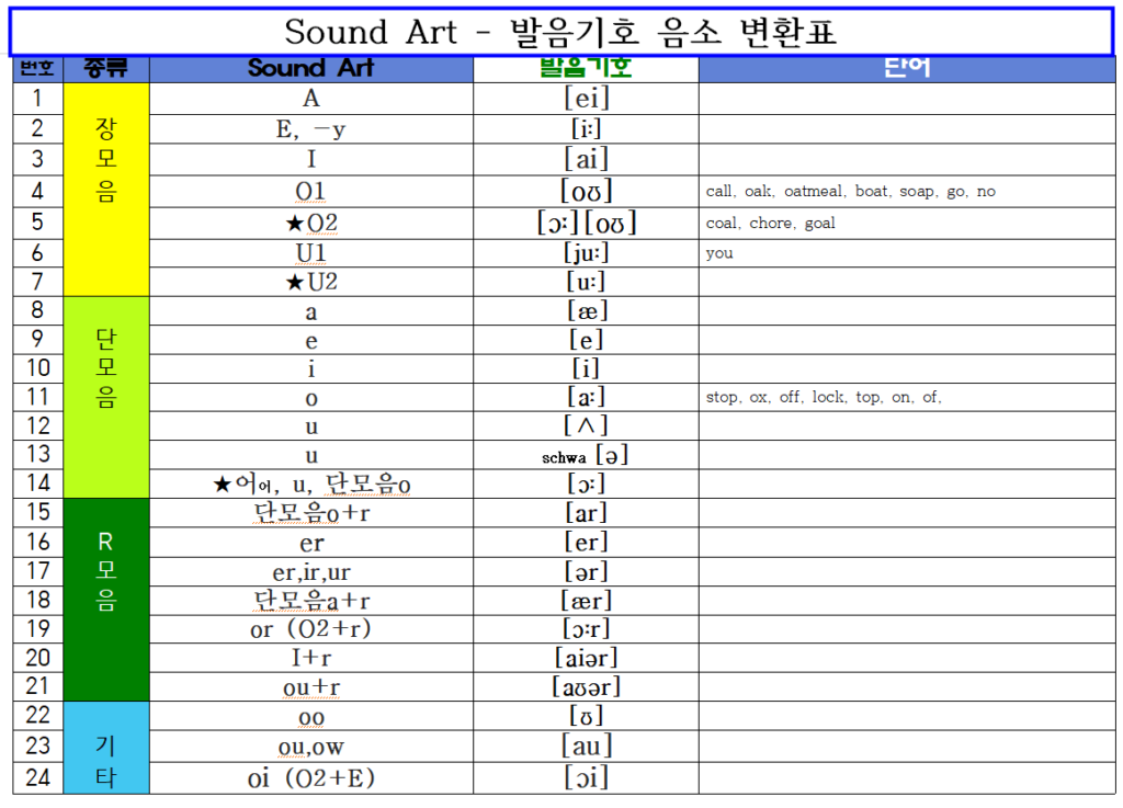 영어보컬트레이닝 음소변환표